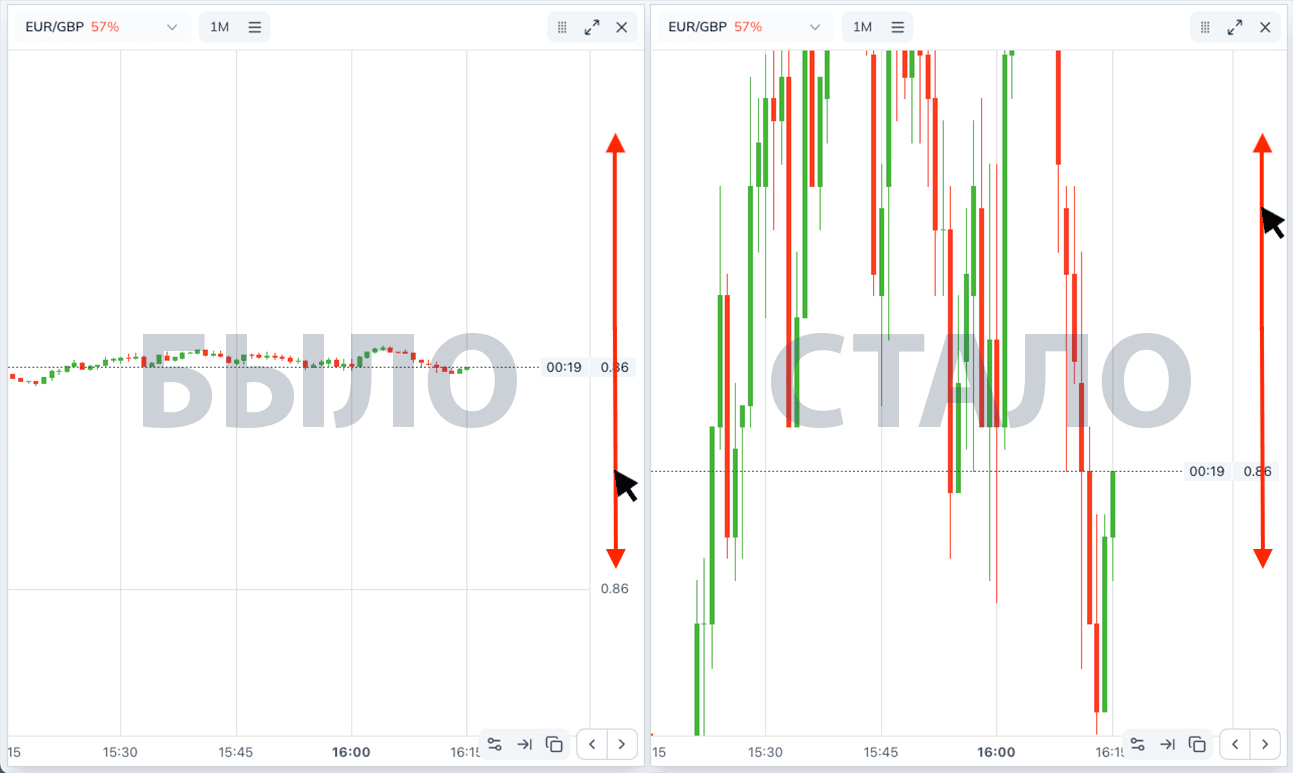 Масштаб по ценовой шкале