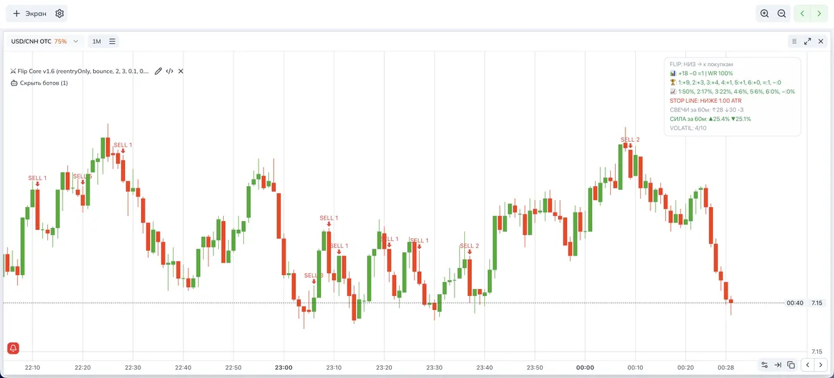 Примеры сделок Flip Core, точные сигналы для Pocket Option