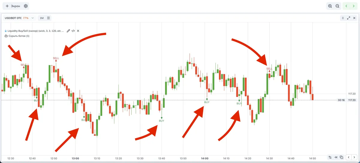 Пример сигналов BUY/SELL