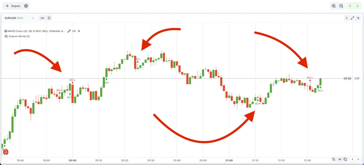 Сигналы пересечения на графике