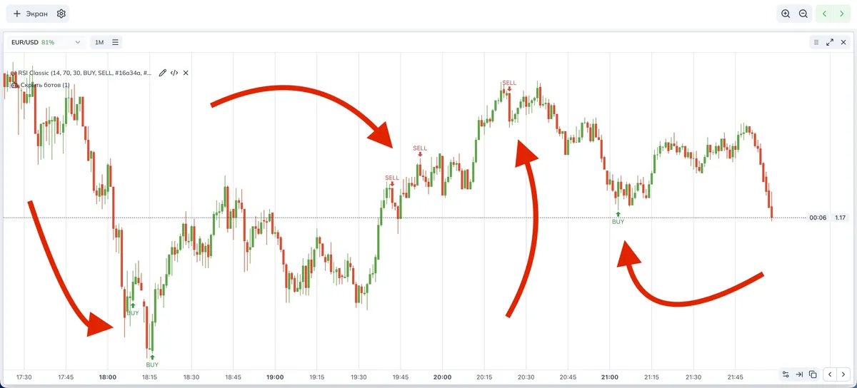 Сигналы на графике
