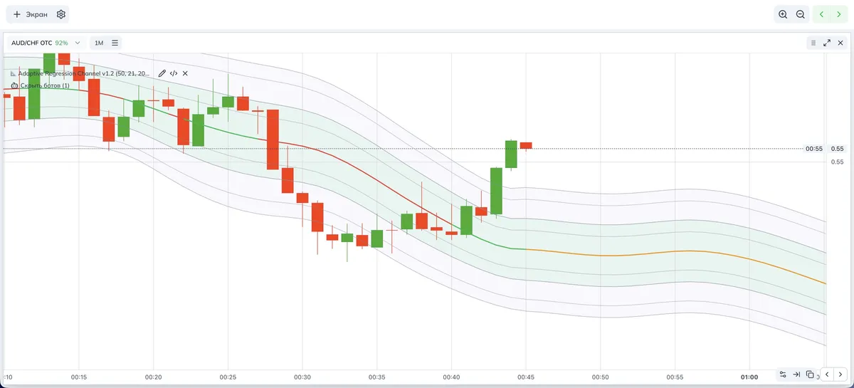 Отображение индикатора Регрессии Надарая Уотсон на графике