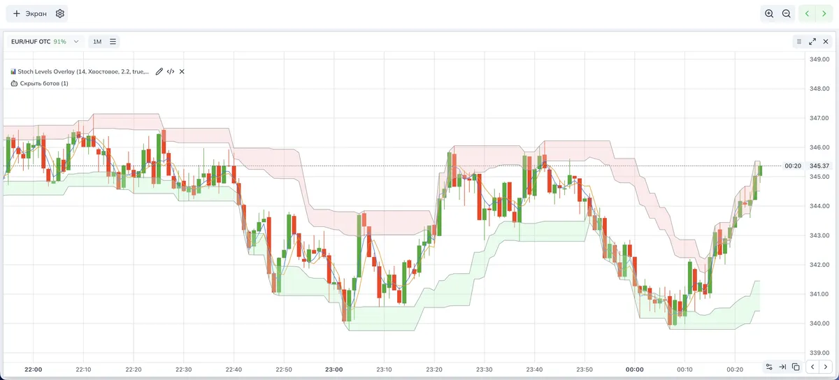 Как выглядит наложение зон и линий