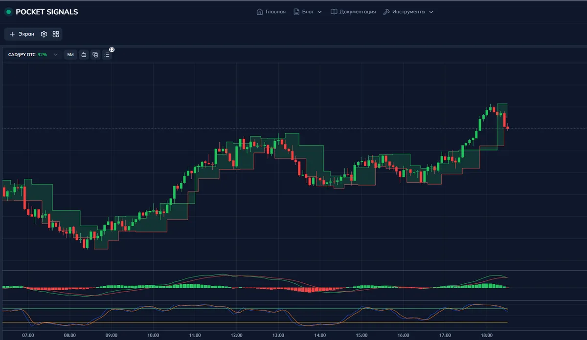 пример комбинации трёх индикаторов
