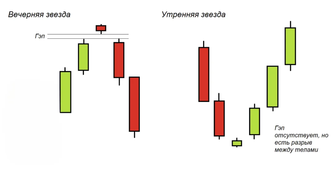 пример паттерна «вечерняя звезда» и «утренняя звезда»
