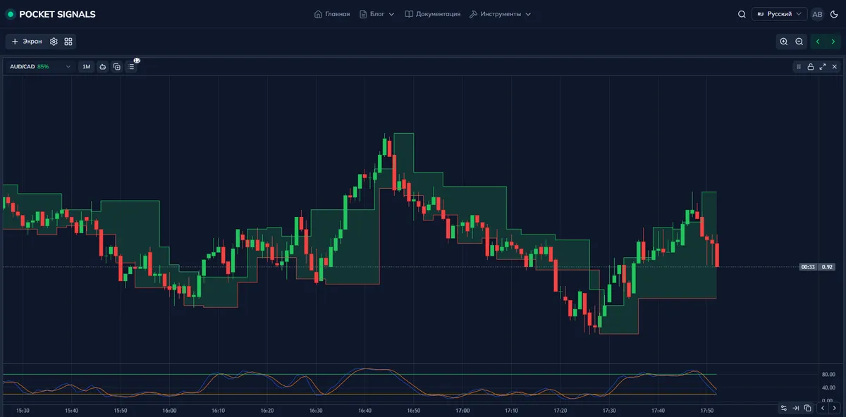 пример осциллятора Stochastic