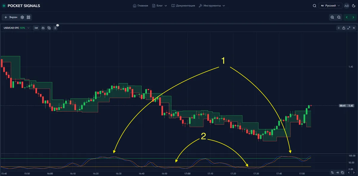 пример сигналов пересечения Stochastic