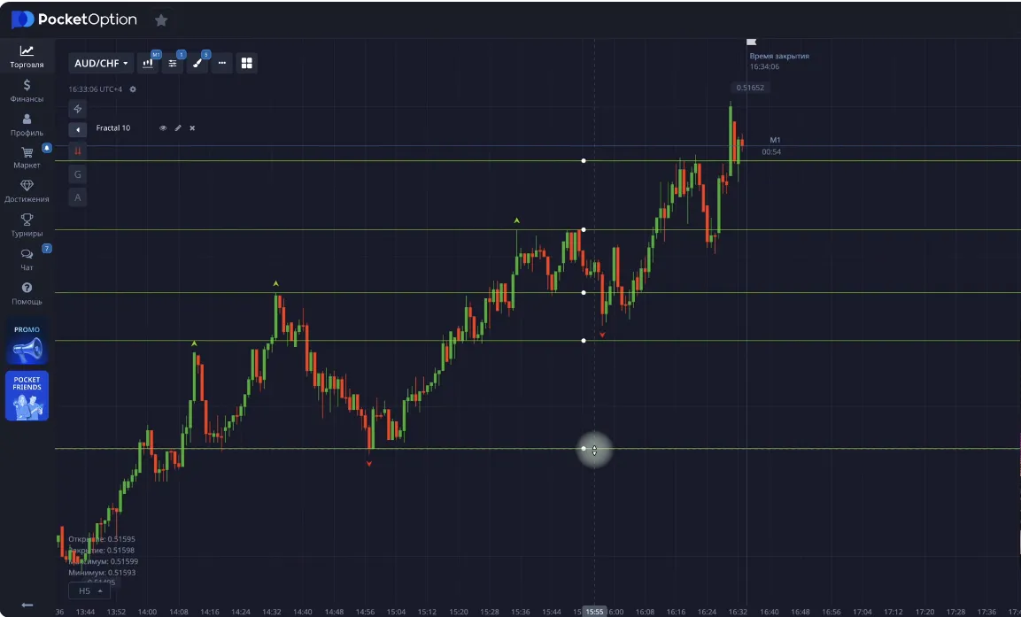 пример уровня поддержки и сопротивления на графике