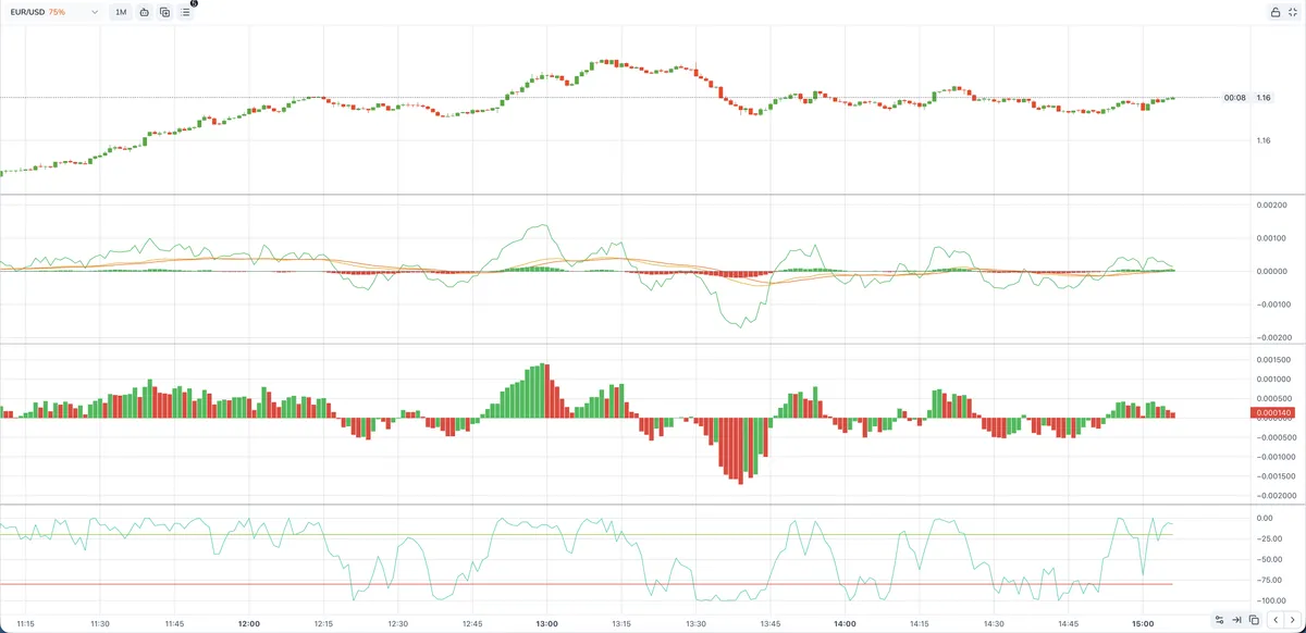 Осцилляторы на графике