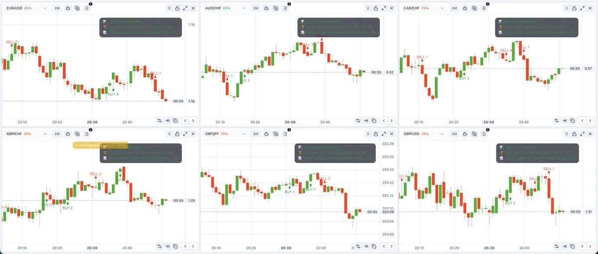 Сигналы на графике