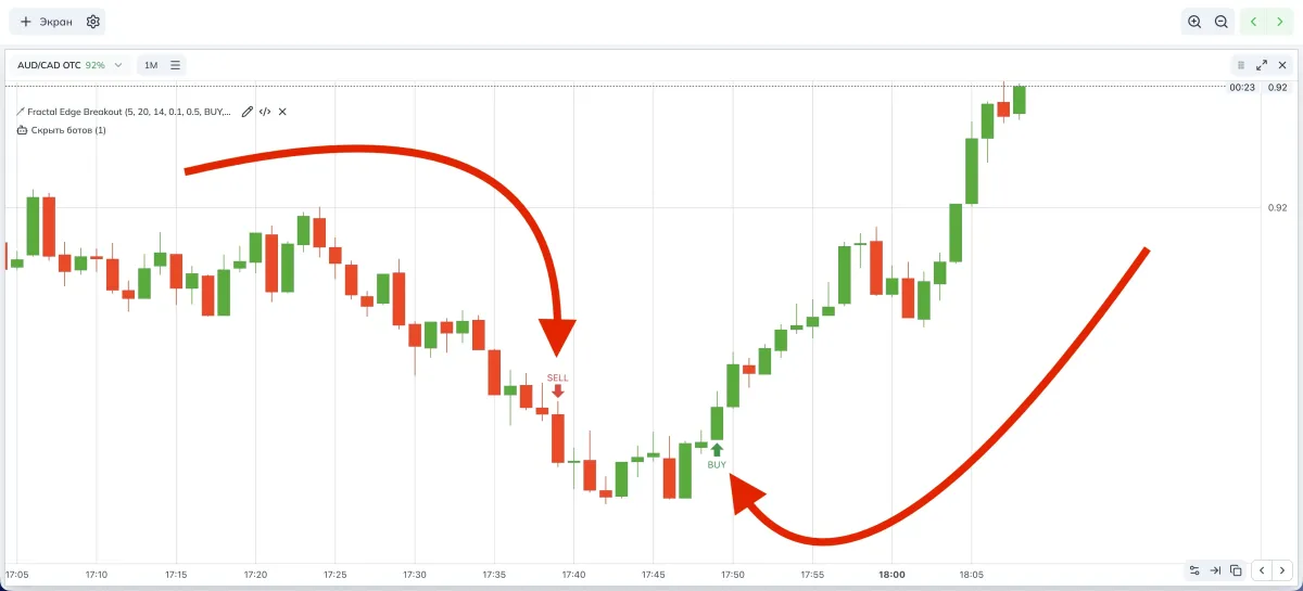 Breakout of the lower and upper edge (BUY/SELL)