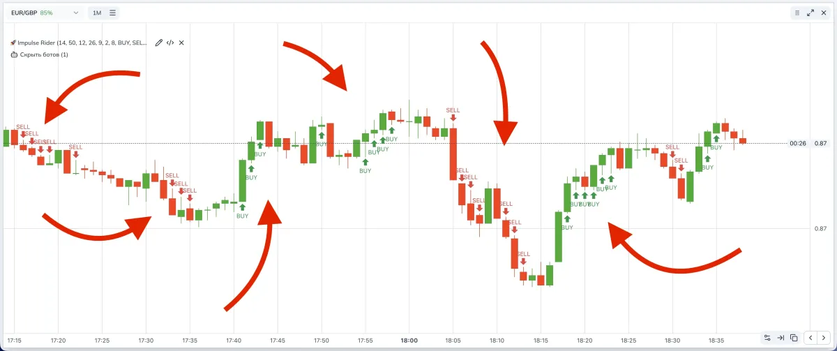 Signals on the chart