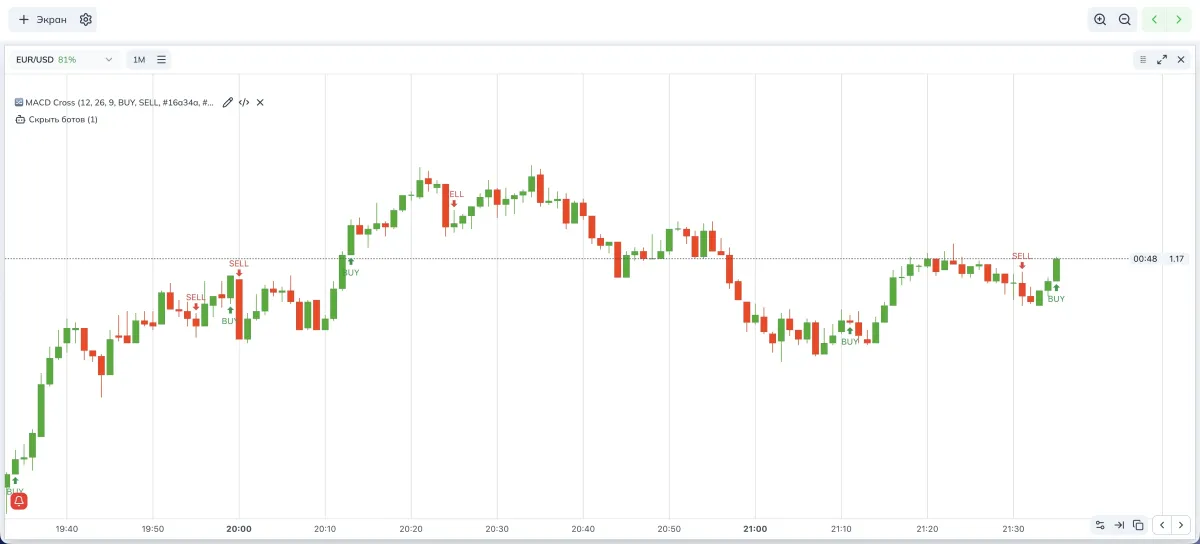 Crossover signals on the chart