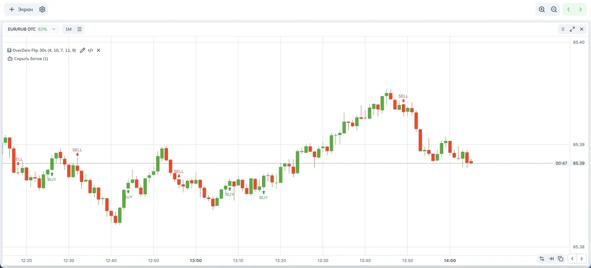 Signals on the chart
