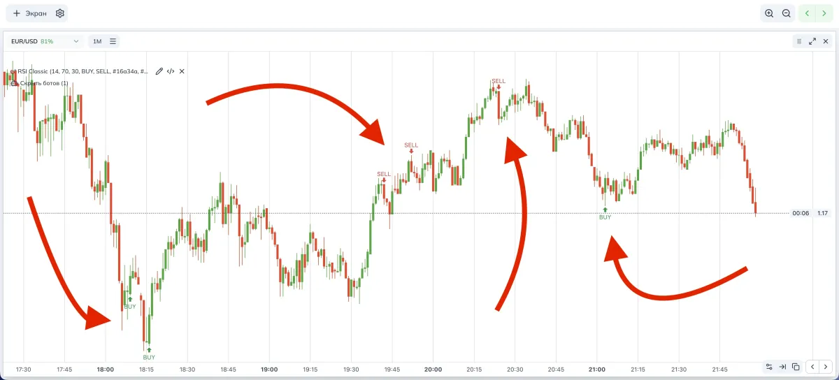 Signals on the chart