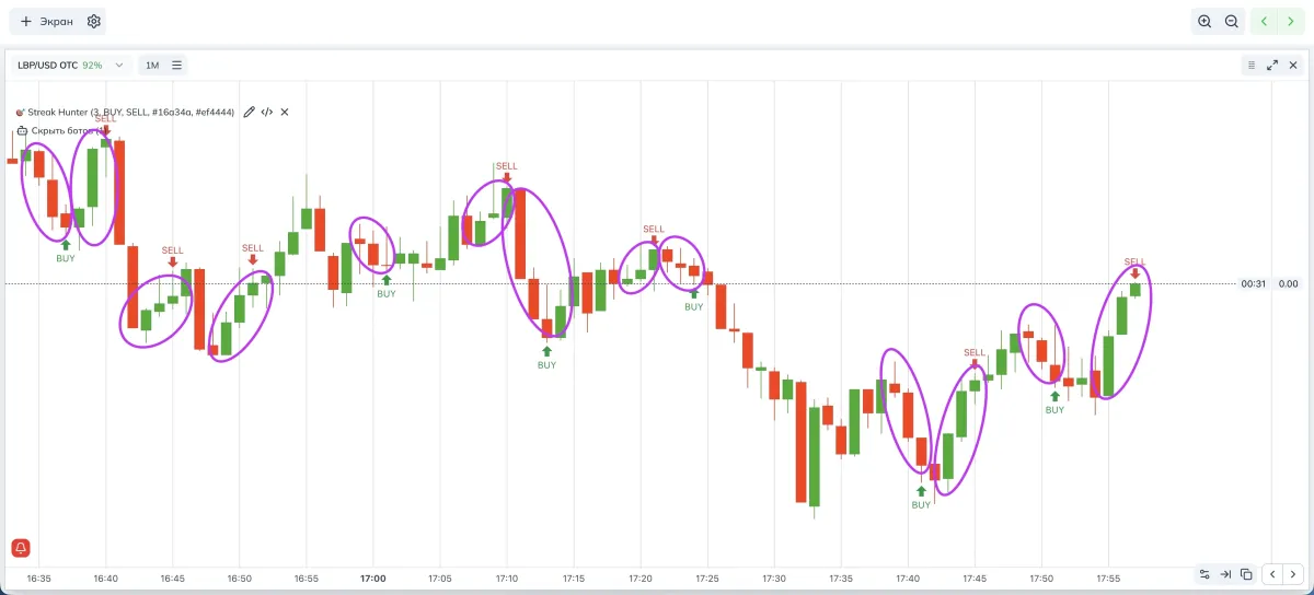 Signals on the chart