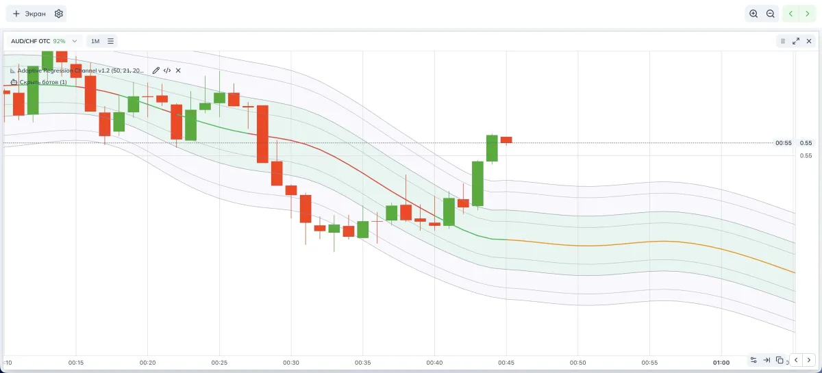 Display of the Nadaraya–Watson Regression indicator on the chart
