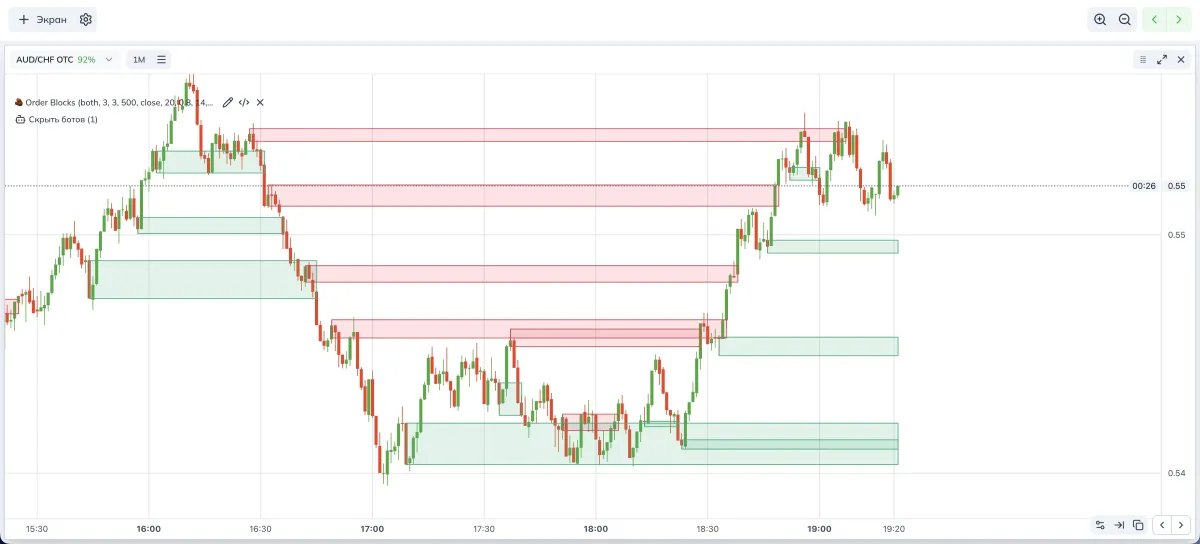 What the zones look like on the chart