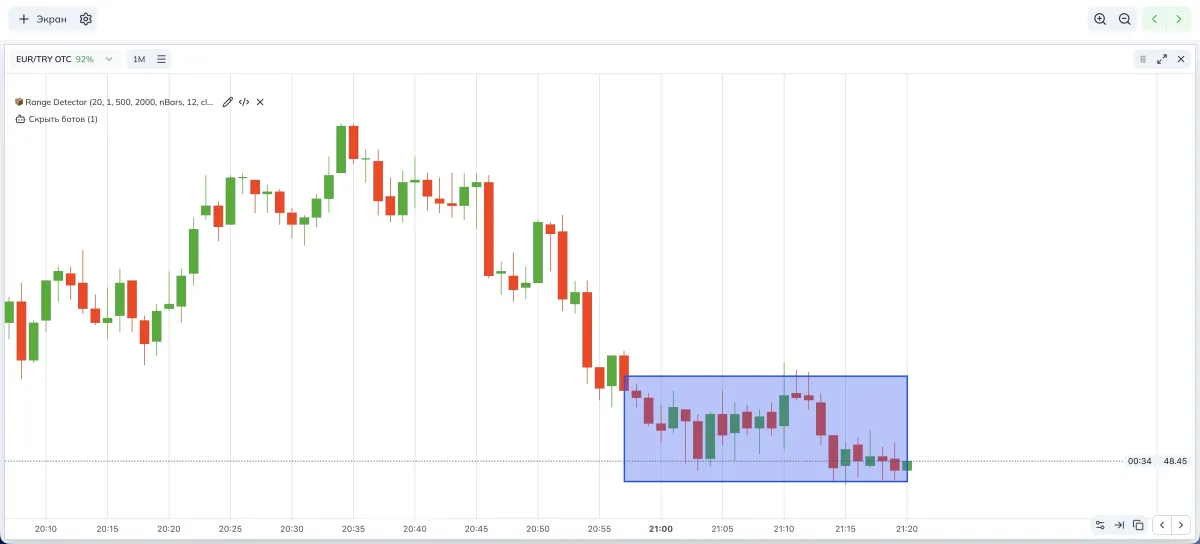 What a range zone and a breakout look like
