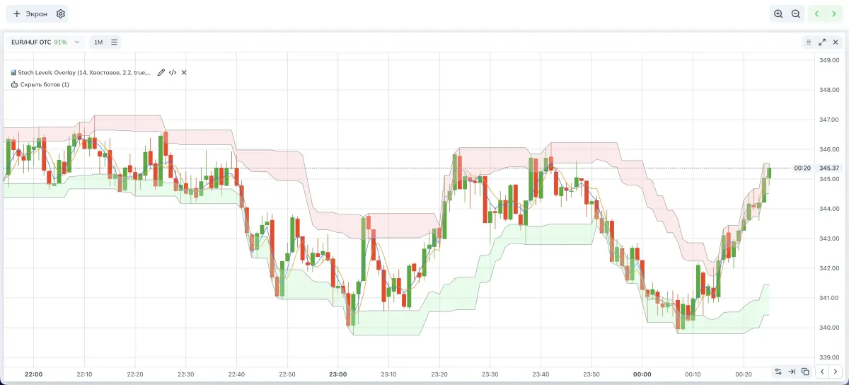 What the overlay of zones and lines looks like