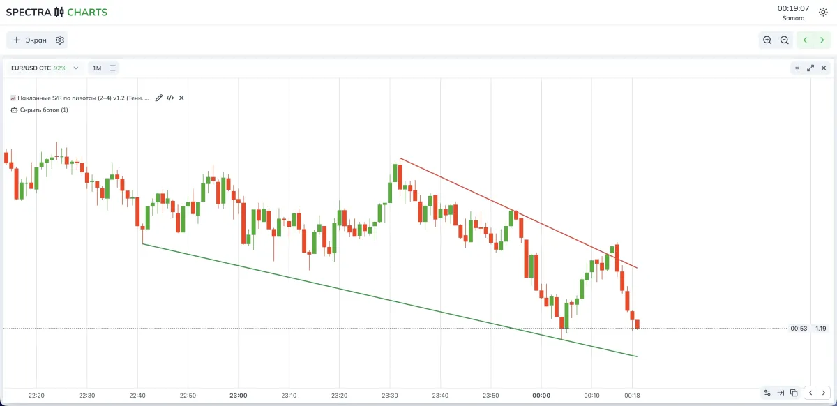 What supports and resistances look like on the chart