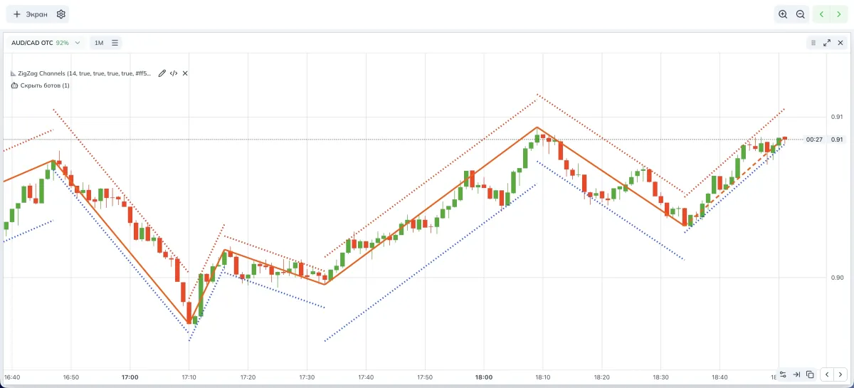 Example of chart markup