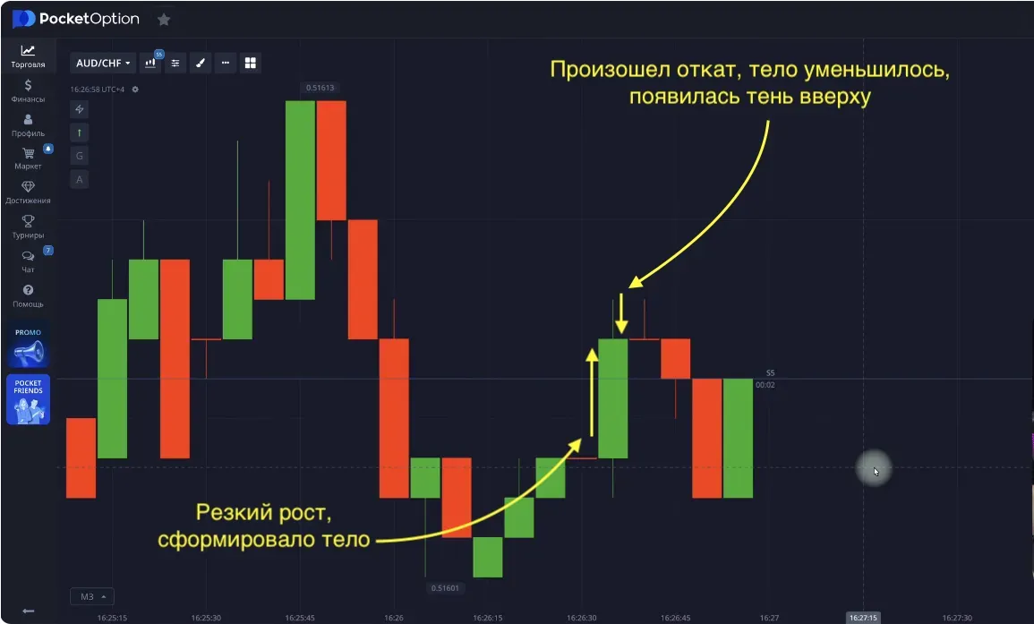 candle structure — body, wicks, direction of movement