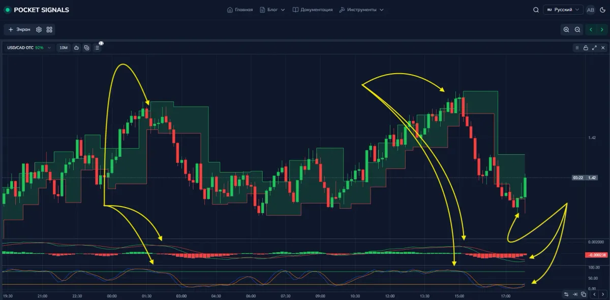 example of combined analysis with MACD and Stochastic