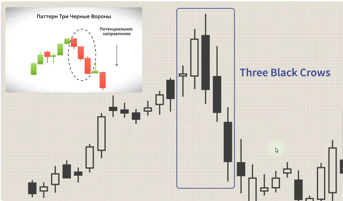 example of “Three Black Crows” pattern