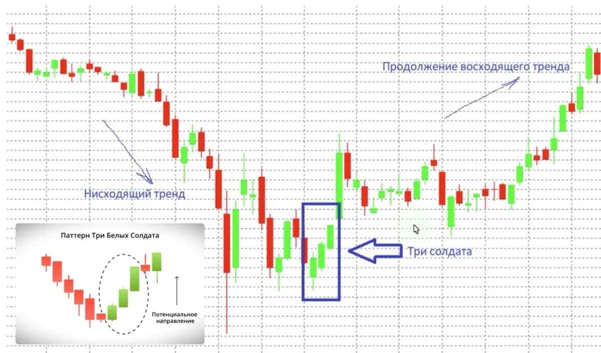 example of “Three White Soldiers” pattern