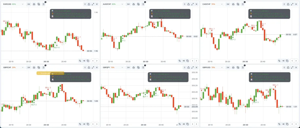 Signals on the chart