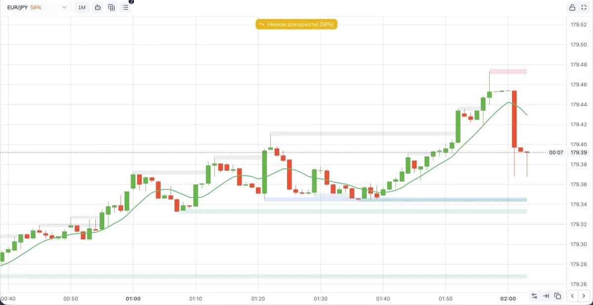 Example of drawing on the chart